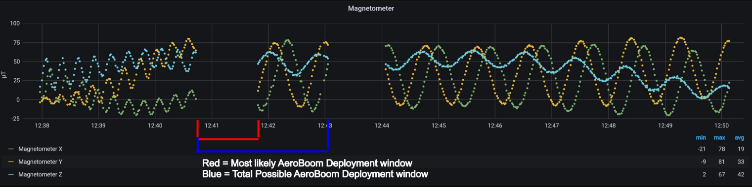 Chart showing satellite spin stabilizing over time